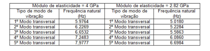 Quadro das frequencias e modos de vibração